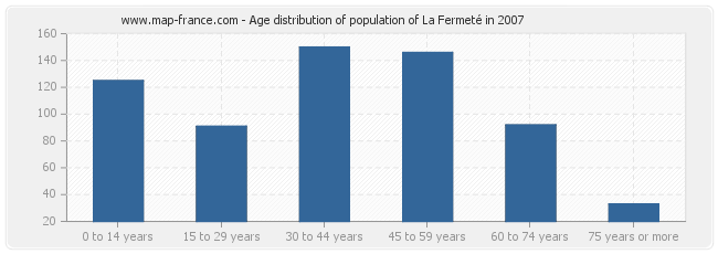 Age distribution of population of La Fermeté in 2007